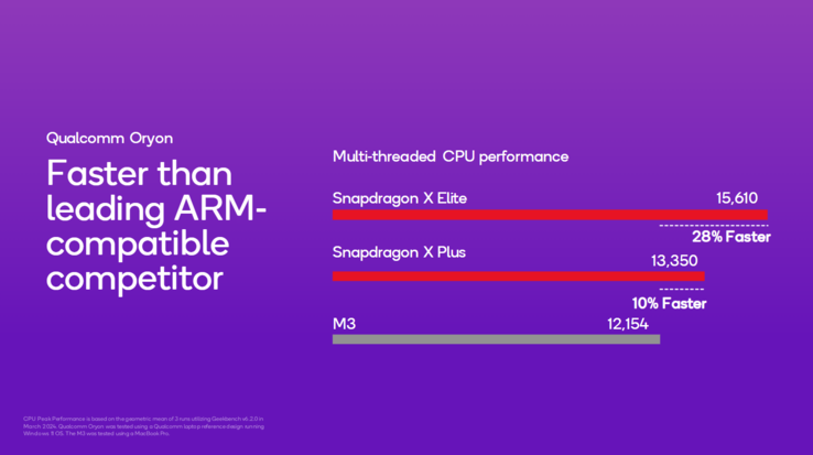 Snapdragon X Plus CPU performance vs Apple (image via Qualcomm)