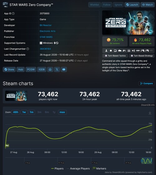 Star Wars Zero Company peak concurrent Steam player count shown