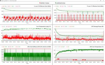 Stress test - green: combined, red: The Witcher 3