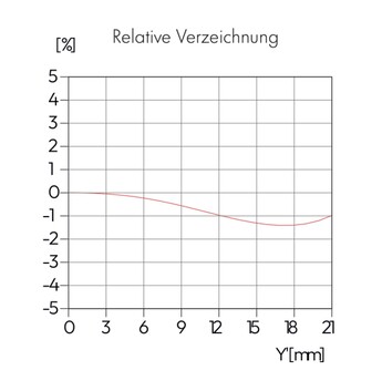 The distortion is moderate at around 1.5%.