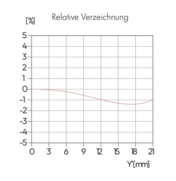 The distortion is moderate at around 1.5%.