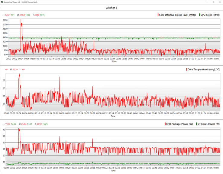 One hour of The Witcher 3: stable fps thanks to a stable 1,350 MHz