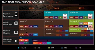 AMD silicon roadmap for notebooks. (Source: @Broly_X1 on Twitter)