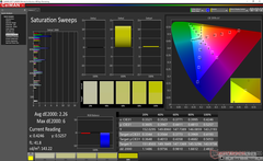 Saturation before calibration