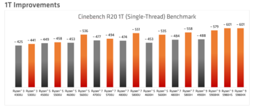Cinebench R20 single-thread Renoir vs Cezanne