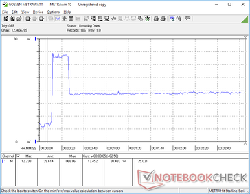 CPU stress test initiated at 10s mark. Consumption would spike to as high as 69 W for about 15 seconds before falling and stabilizing at 38.4 W