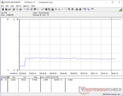 CPU stress test initiated at 20s mark. Power consumption is constant throughout