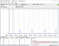 The small spikes in power consumption continue even when the unit is completely shut off