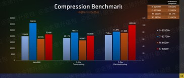 AMD Ryzen 6000 vs Intel Alder Lake CPU performance (image via Zhihu)