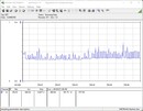 Test system power consumption - Stress test Prime95 + FurMark