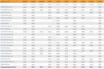 Gaming performance. (Source: 3DCenter)