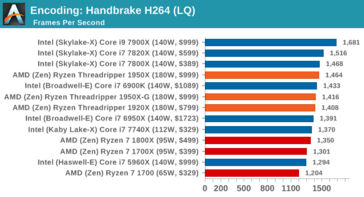 Performance when encoding via Handbrake (more is better), image by AnandTech