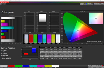 Colour space coverage (sRGB)