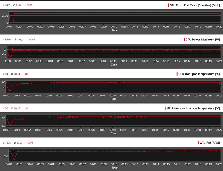 GPU parameters during The Witcher 3 stress at 4K Ultra (100% PT)