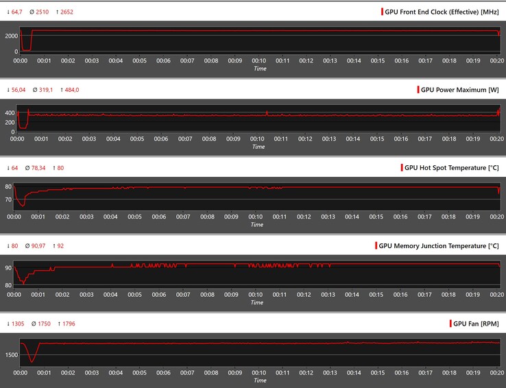 GPU parameters during The Witcher 3 stress at 4K Ultra (100% PT)