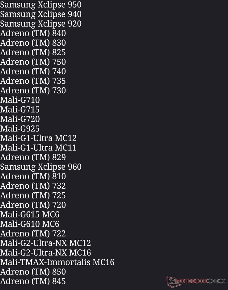The list of GPU whitelisted for Genshin Impact, version 7.0