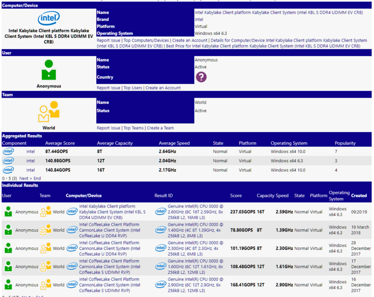 Test platform details (Source: SiSoft Sandra)