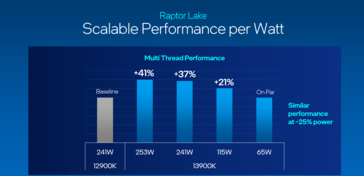 Intel Raptor Lake performance per watt