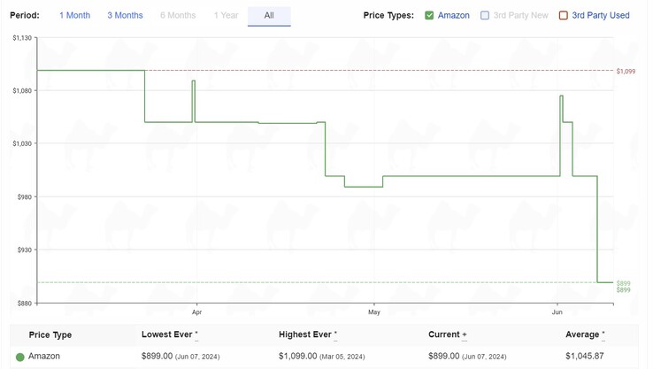 Apple MacBook Air 13 price history. (Source: camelcamelcamel)