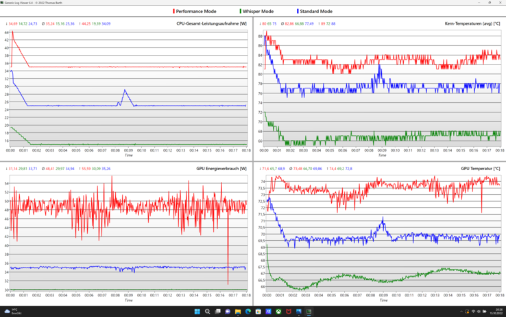 Short stress test with various fan settings