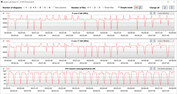 CPU clock speeds while running the CB15 loop (Gaming mode)