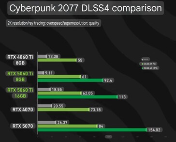 RTX 5060 Ti 8 GB vs RTX 5060 Ti 16 GB in Cyberpunk 2077 with DLSS 4 enabled