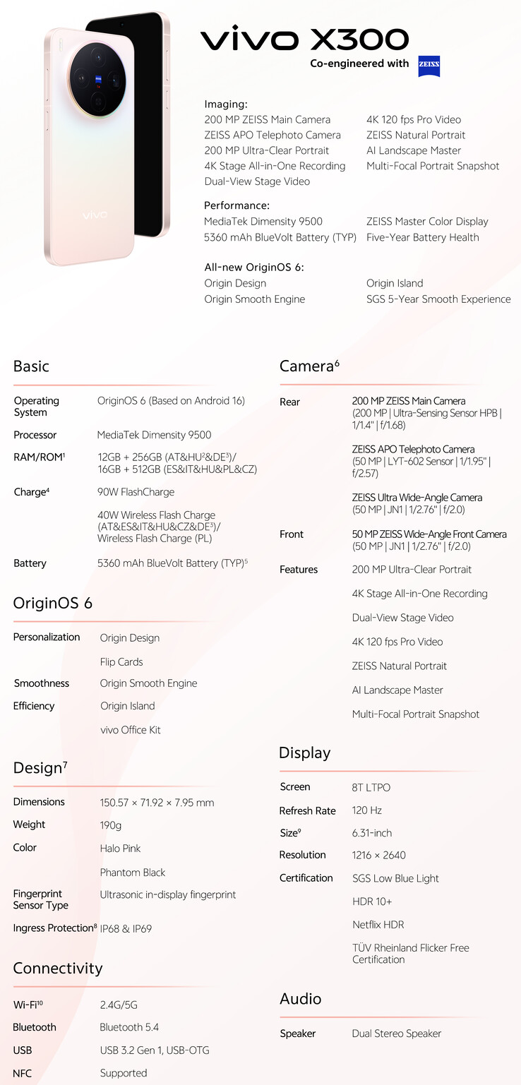 Vivo X300 specs and highlights (Image source: Vivo)