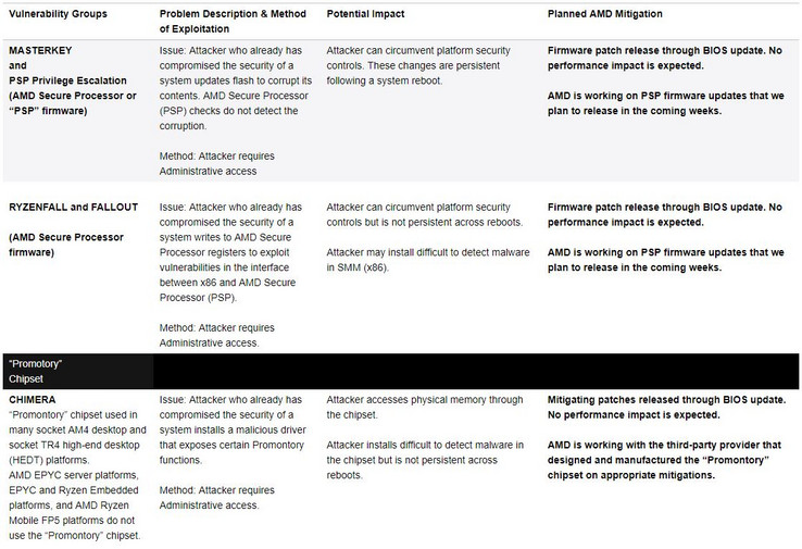 AMD's comments on each vulnerability class discovered by CTS Labs (Source: AMD)