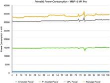 Prime95 Stress test internal power via powermetrics