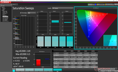 Saturation Sweeps before calibration