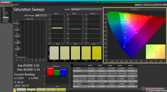 Saturation Sweeps before calibration