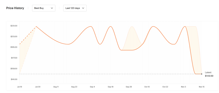 Dell S2721HGF price history (image source: Honey)