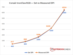Corsair IronClaw RGB DPI variance.