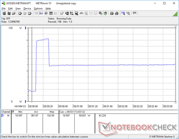 Power consumption would spike to 102 W for about 20 seconds after initiating Prime95 before falling and stabilizing at 60 W due to limited Turbo Boost