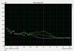 Noise level idle