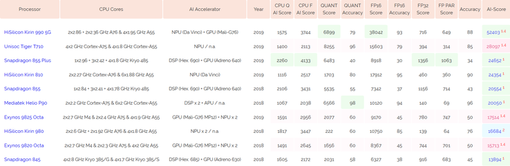 Top 10 mobile SoCs. (Image source: AI Benchmark)