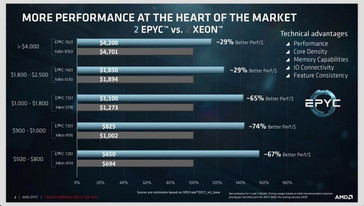 Performance comparison between EPYC and Xeon in dual-socket configurations. (Source: ZDNet)