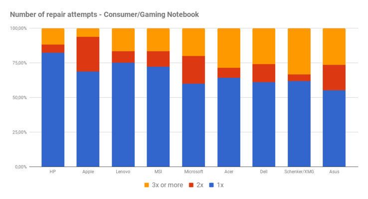 Repair attempts - consumer/gaming laptops