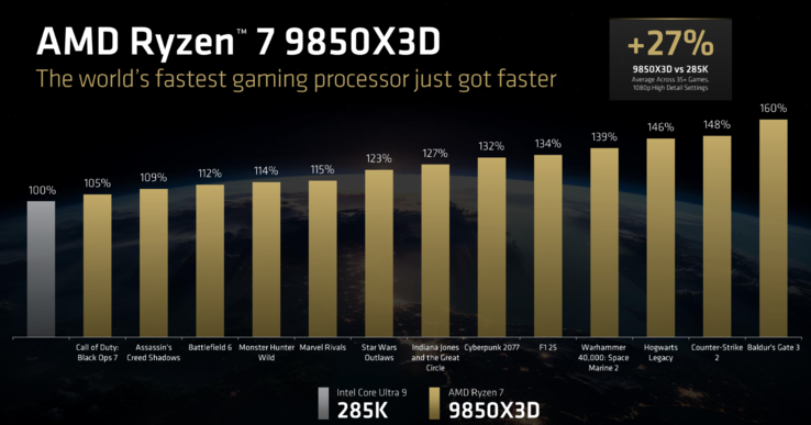 The AMD Ryzen 7 9850X3D's gaming performance versus the Core Ultra 9 285K (image source: AMD)