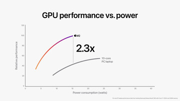 Apple M2 10-core GPU vs Iris Xe Graphics G7 96 EUs. (Image Source: Apple)
