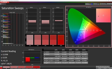 CalMAN: Colour Saturation – standard colour temperature, sRGB target colour space