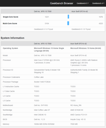 Acer Swift 3 (Ryzen 5 4500U) vs Dell XPS 15 7590 (Core i7-9750H). (Source: Geekbench)