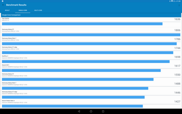 Geekbench Single-core