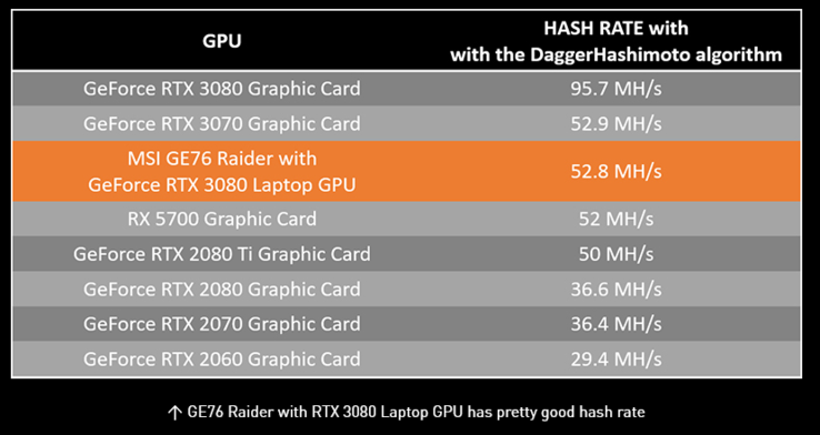 MSI GE76 Raider's mining hash rate compared to other hardware (image via MSI)