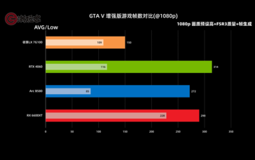 A screenshot of an example of a poorly supported game GTA V where LX 7G100 fall far behind competitors