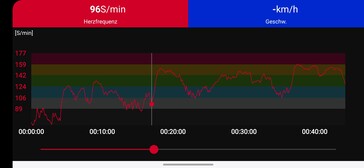 Heart rate monitoring with the Polar H10 chest strap