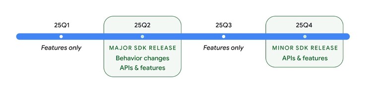 Google should also release a smaller Android 16.2 update later this year. (Image source: Google)