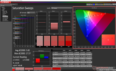 Saturation Sweeps after calibration