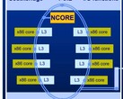 Centaur x86 CPU design with dedicated AI co-processor. (Source: Centaur Technology)