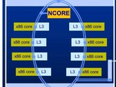 Centaur x86 CPU design with dedicated AI co-processor. (Source: Centaur Technology)